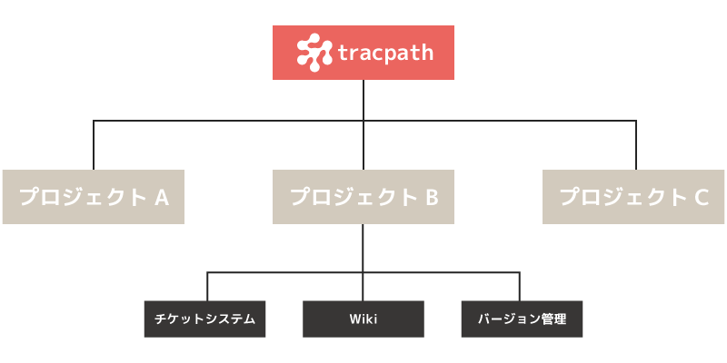 tracpathのプロジェクト概念図ai.png